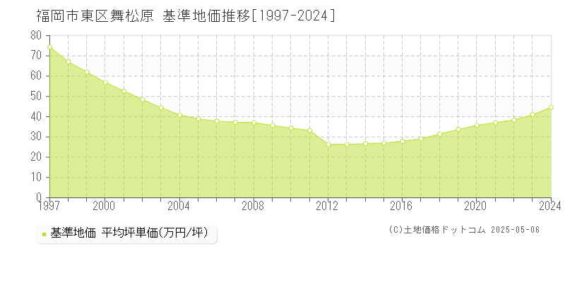 舞松原(福岡市東区)の基準地価推移グラフ(坪単価)[1997-2024年]