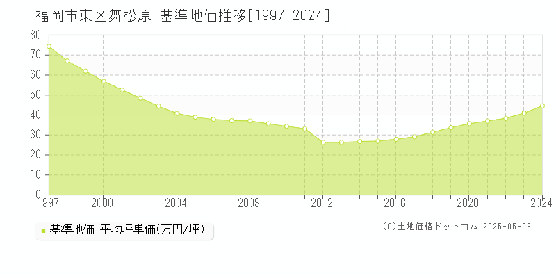 福岡市東区舞松原の基準地価推移グラフ 