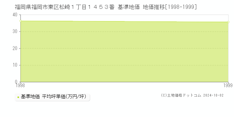福岡県福岡市東区松崎１丁目１４５３番 基準地価 地価推移[1998-1999]