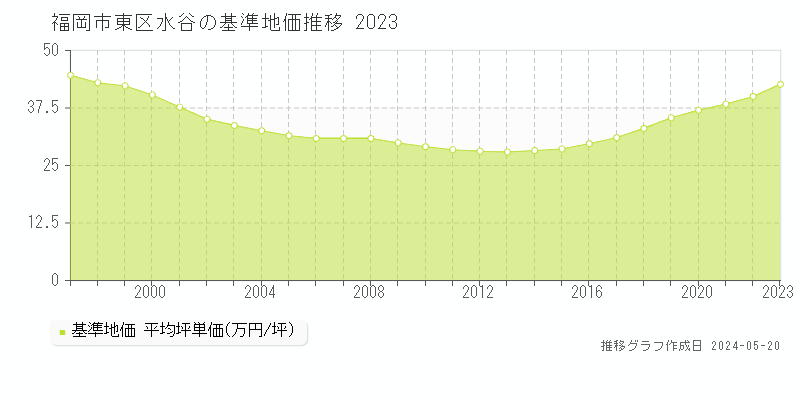 福岡市東区水谷の基準地価推移グラフ 