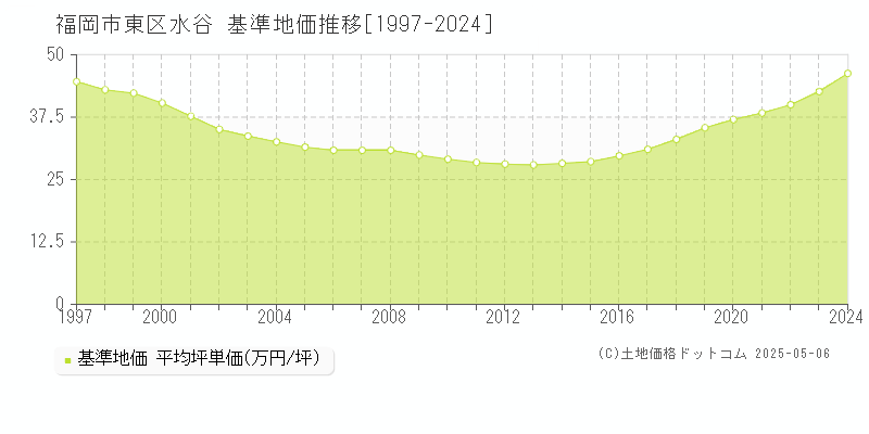 水谷(福岡市東区)の基準地価推移グラフ(坪単価)[1997-2024年]