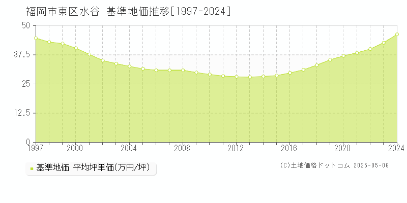 福岡市東区水谷の基準地価推移グラフ 