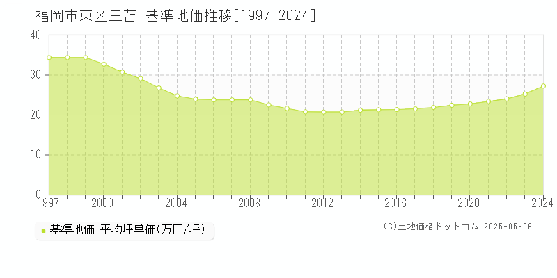 三苫(福岡市東区)の基準地価推移グラフ(坪単価)[1997-2024年]