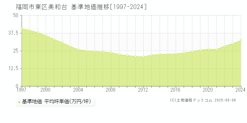 美和台(福岡市東区)の基準地価推移グラフ(坪単価)[1997-2024年]