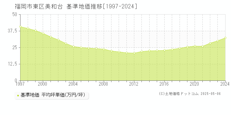 福岡市東区美和台の基準地価推移グラフ 