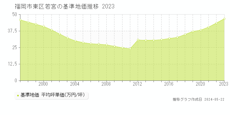 福岡市東区若宮の基準地価推移グラフ 