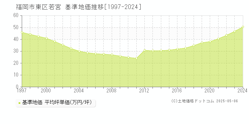 若宮(福岡市東区)の基準地価推移グラフ(坪単価)[1997-2024年]