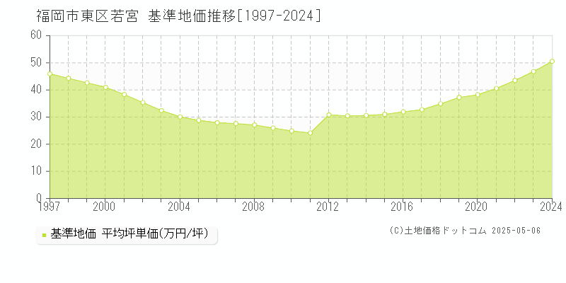 福岡市東区若宮の基準地価推移グラフ 