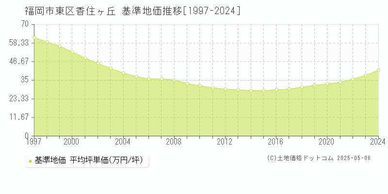 香住ヶ丘(福岡市東区)の基準地価推移グラフ(坪単価)[1997-2024年]