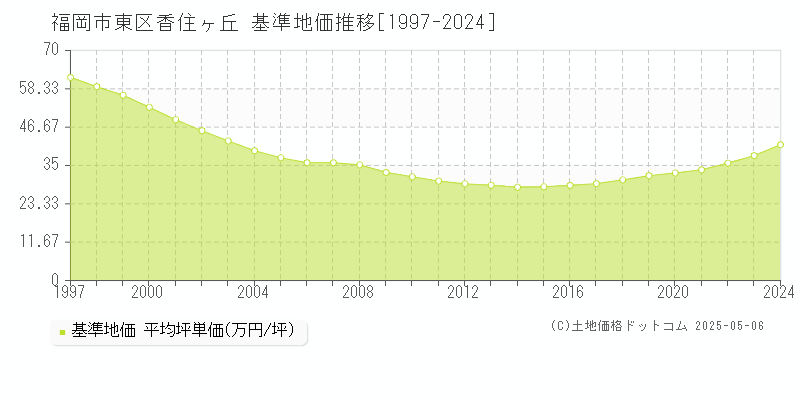 福岡市東区香住ヶ丘の基準地価推移グラフ 