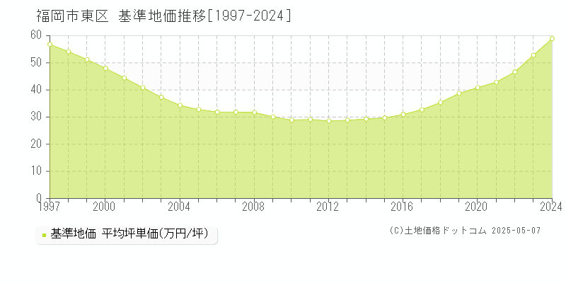 福岡市東区(福岡県)の基準地価推移グラフ(坪単価)[1997-2024年]