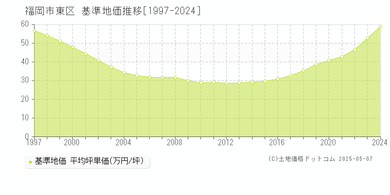 福岡市東区全域の基準地価推移グラフ 