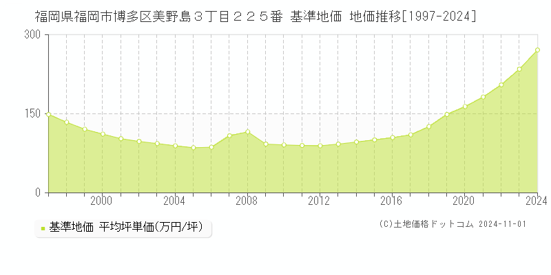 福岡県福岡市博多区美野島３丁目２２５番 基準地価 地価推移[1997-2024]