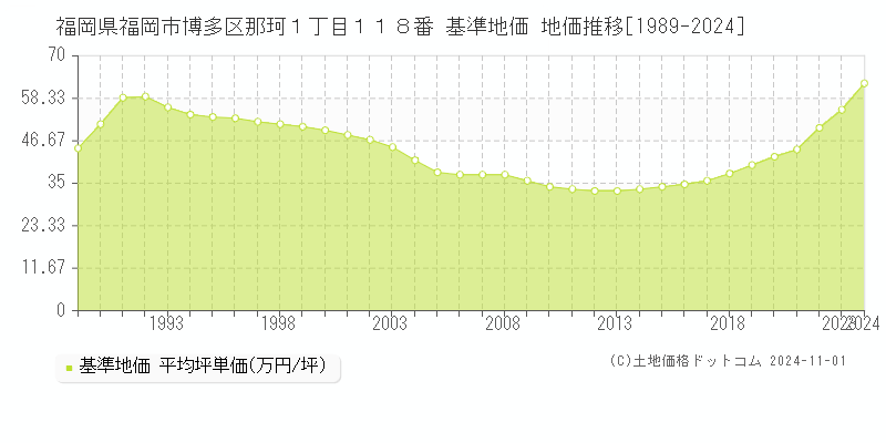福岡県福岡市博多区那珂１丁目１１８番 基準地価 地価推移[1989-2024]