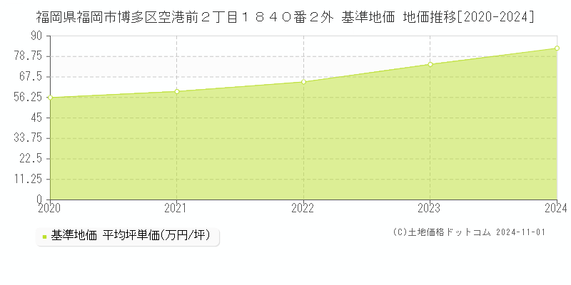福岡県福岡市博多区空港前２丁目１８４０番２外 基準地価 地価推移[2020-2024]