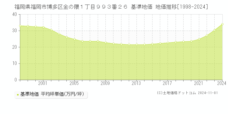 福岡県福岡市博多区金の隈１丁目９９３番２６ 基準地価 地価推移[1998-2024]