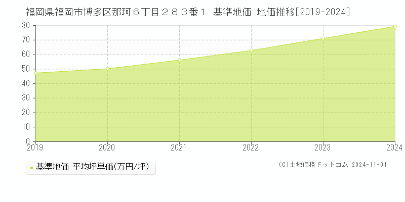 福岡県福岡市博多区那珂６丁目２８３番１ 基準地価 地価推移[2019-2024]