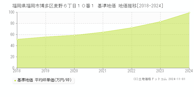 福岡県福岡市博多区麦野６丁目１０番１ 基準地価 地価推移[2018-2024]