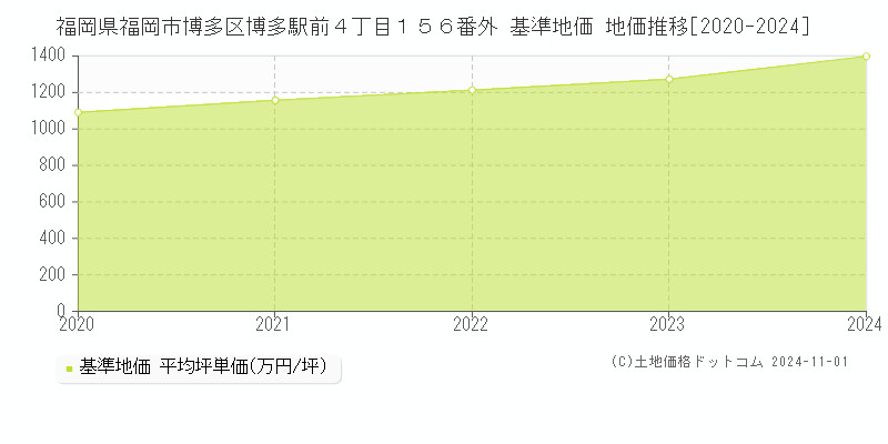 福岡県福岡市博多区博多駅前４丁目１５６番外 基準地価 地価推移[2020-2024]