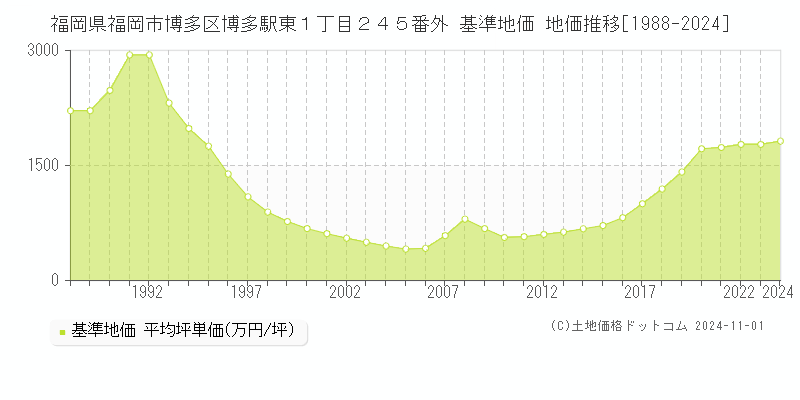 福岡県福岡市博多区博多駅東１丁目２４５番外 基準地価 地価推移[1988-2024]
