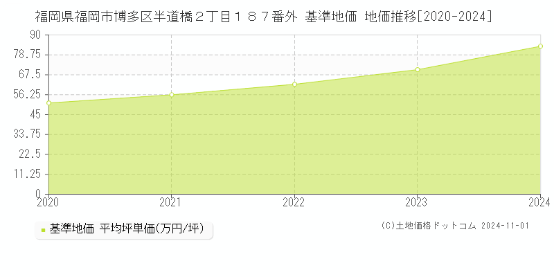 福岡県福岡市博多区半道橋２丁目１８７番外 基準地価 地価推移[2020-2024]
