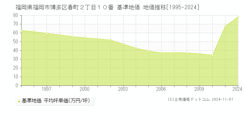 福岡県福岡市博多区春町２丁目１０番 基準地価 地価推移[1995-2024]