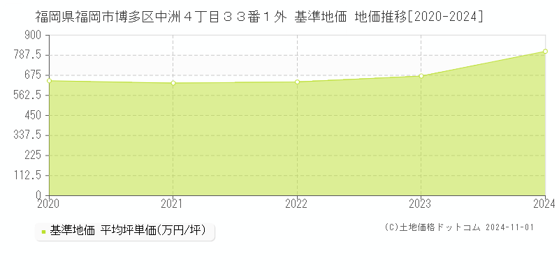 福岡県福岡市博多区中洲４丁目３３番１外 基準地価 地価推移[2020-2024]