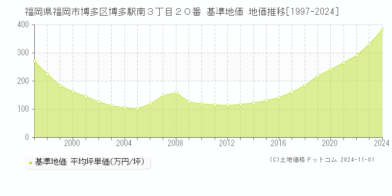 福岡県福岡市博多区博多駅南３丁目２０番 基準地価 地価推移[1997-2024]