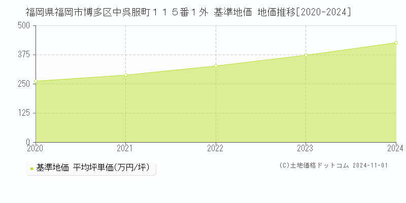 福岡県福岡市博多区中呉服町１１５番１外 基準地価 地価推移[2020-2024]