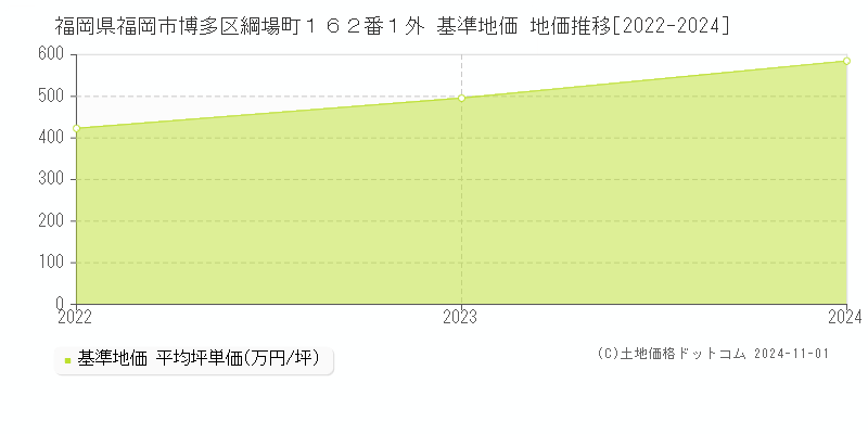 福岡県福岡市博多区綱場町１６２番１外 基準地価 地価推移[2022-2024]