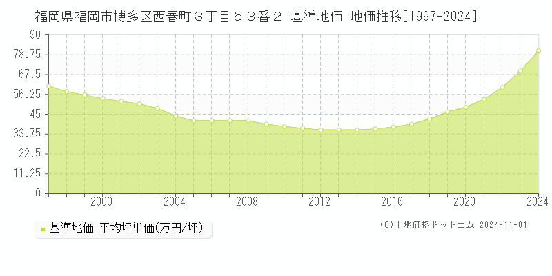 福岡県福岡市博多区西春町３丁目５３番２ 基準地価 地価推移[1997-2024]