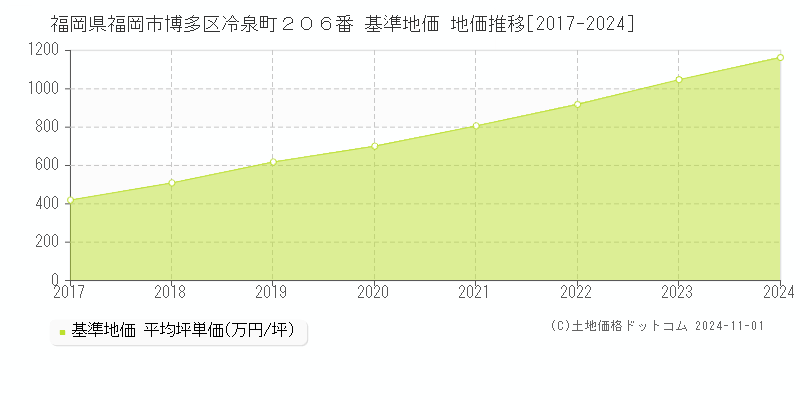 福岡県福岡市博多区冷泉町２０６番 基準地価 地価推移[2017-2024]