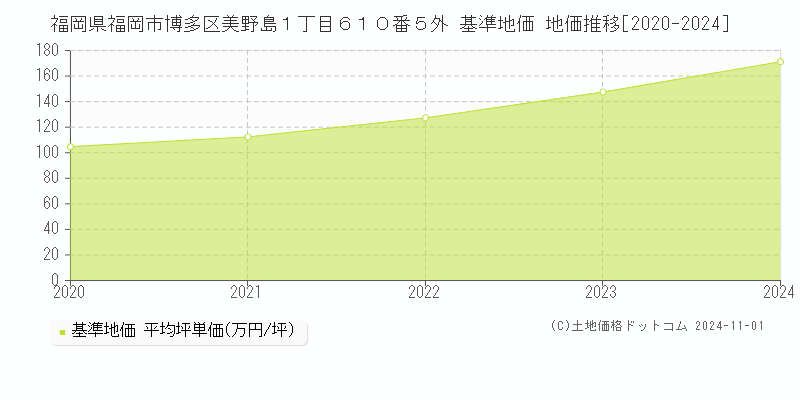 福岡県福岡市博多区美野島１丁目６１０番５外 基準地価 地価推移[2020-2024]