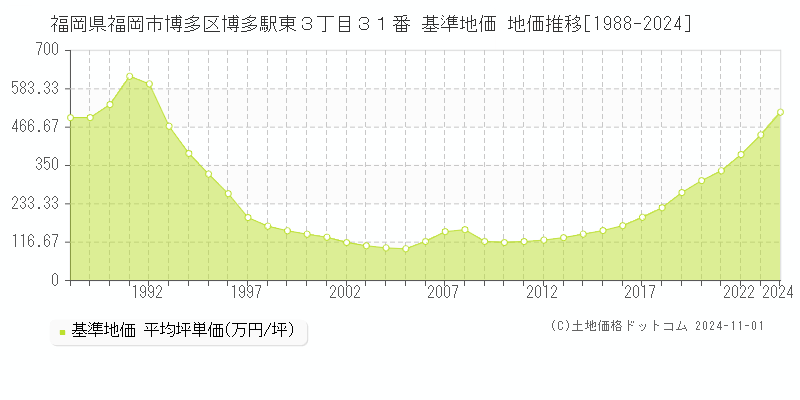 福岡県福岡市博多区博多駅東３丁目３１番 基準地価 地価推移[1988-2024]