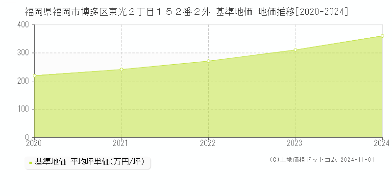 福岡県福岡市博多区東光２丁目１５２番２外 基準地価 地価推移[2020-2024]