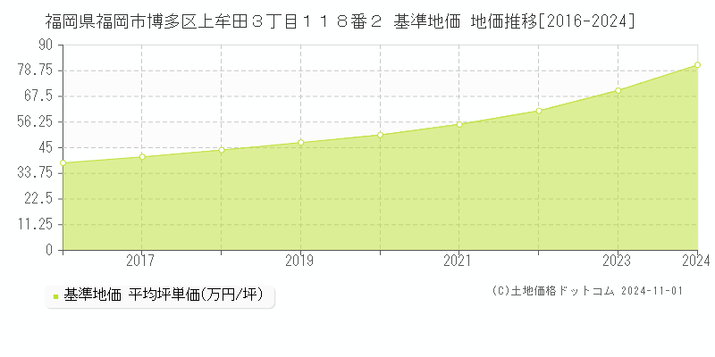 福岡県福岡市博多区上牟田３丁目１１８番２ 基準地価 地価推移[2016-2024]