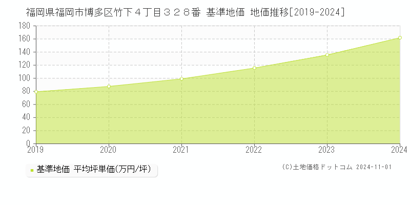 福岡県福岡市博多区竹下４丁目３２８番 基準地価 地価推移[2019-2024]