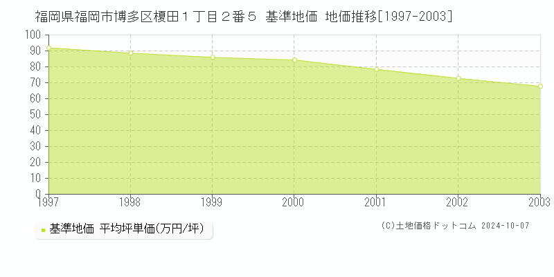 福岡県福岡市博多区榎田１丁目２番５ 基準地価 地価推移[1997-2003]