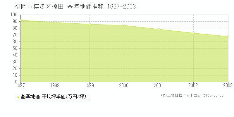 榎田(福岡市博多区)の基準地価推移グラフ(坪単価)[1997-2003年]