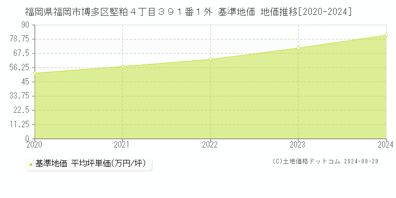 福岡県福岡市博多区堅粕４丁目３９１番１外 基準地価 地価推移[2020-2024]