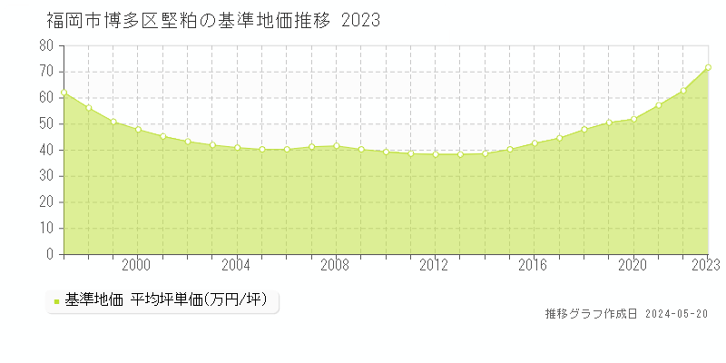 福岡市博多区堅粕の基準地価推移グラフ 