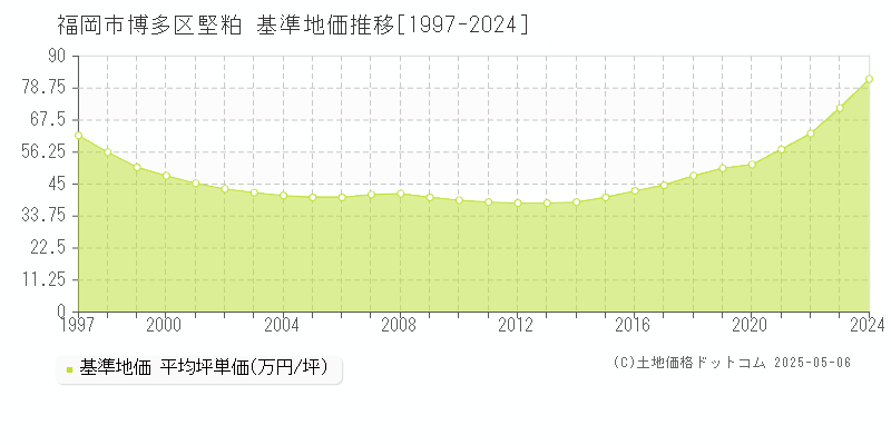 堅粕(福岡市博多区)の基準地価推移グラフ(坪単価)[1997-2024年]