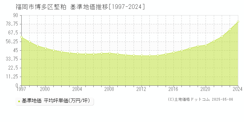 福岡市博多区堅粕の基準地価推移グラフ 