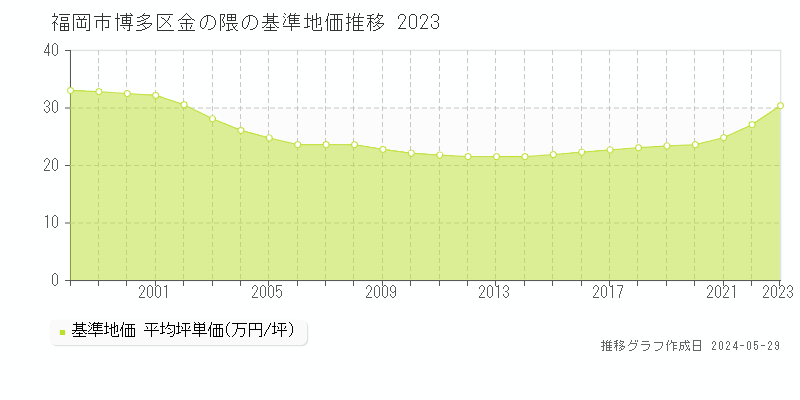 福岡市博多区金の隈の基準地価推移グラフ 
