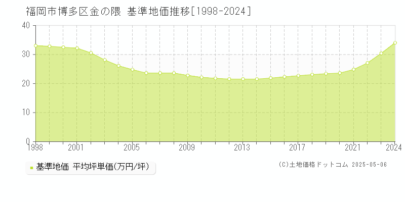 金の隈(福岡市博多区)の基準地価推移グラフ(坪単価)[1998-2024年]