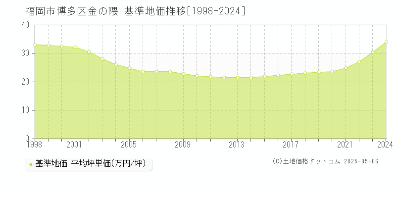 福岡市博多区金の隈の基準地価推移グラフ 