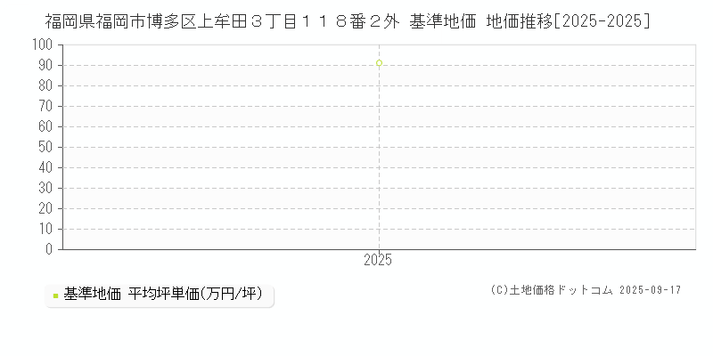 福岡県福岡市博多区上牟田３丁目１１８番２外 基準地価 地価推移[2025-2025]