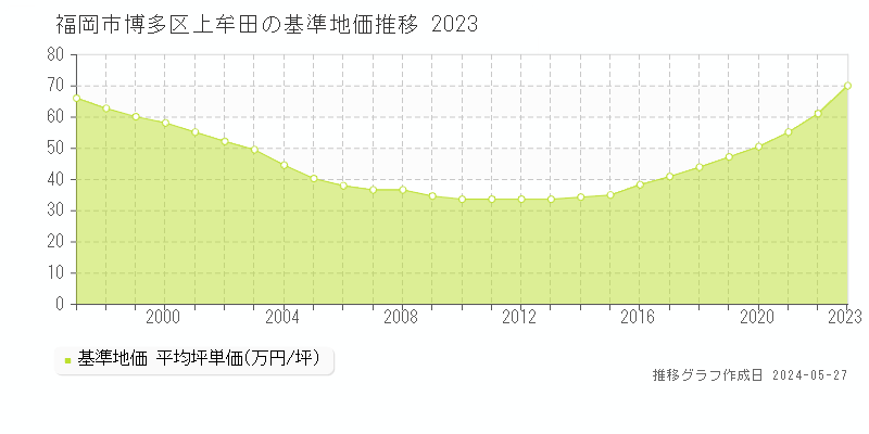 福岡市博多区上牟田の基準地価推移グラフ 