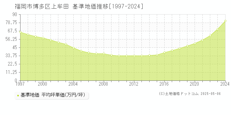 上牟田(福岡市博多区)の基準地価推移グラフ(坪単価)[1997-2024年]
