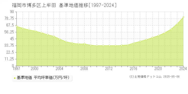 福岡市博多区上牟田の基準地価推移グラフ 